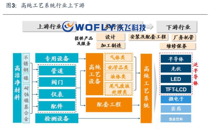高純工藝系統(tǒng)是什么？高純工藝系統(tǒng)行業(yè)前景 沃飛在浪潮中砥礪前行